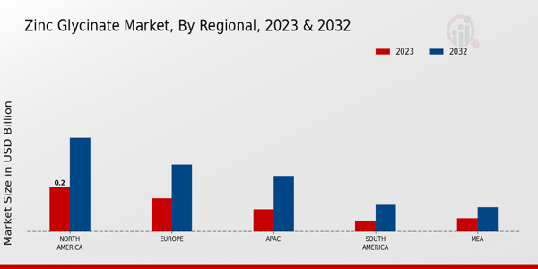 Zinc Glycinate Market Regional Insights