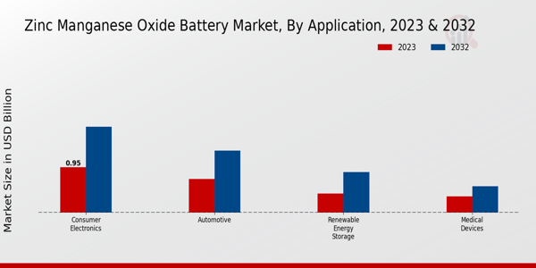 Zinc Manganese Oxide Battery Market Application Insights  