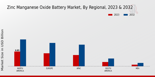 Zinc Manganese Oxide Battery Market Regional Insights  