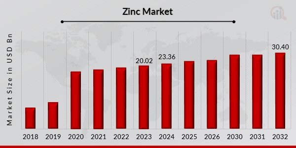 Zinc Market Overview