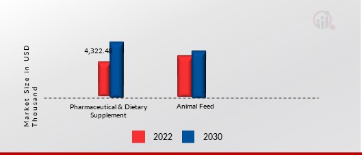 Zinc Methionine Chelates Market, by Application, 2021 & 2030 (USD Million)1