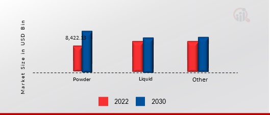 Zinc Methionine Chelates Market, by Form, 2021 & 2030 (USD Million)