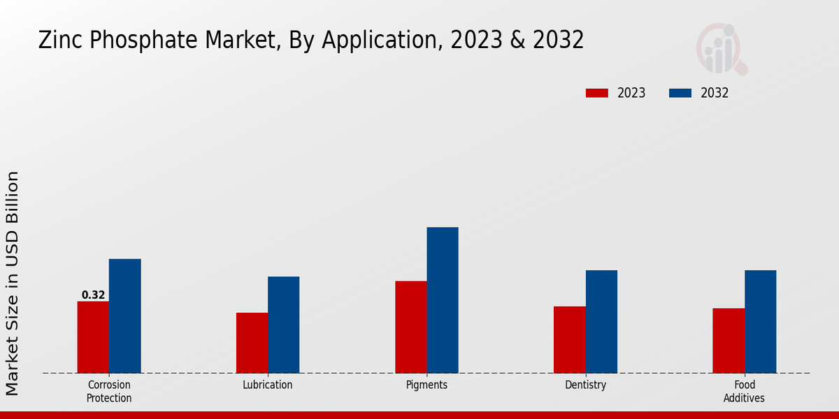 Zinc Phosphate Market Application Insights