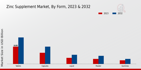 Zinc Supplement Market Form Insights