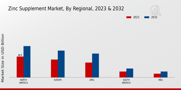 Zinc Supplement Market Regional Insights