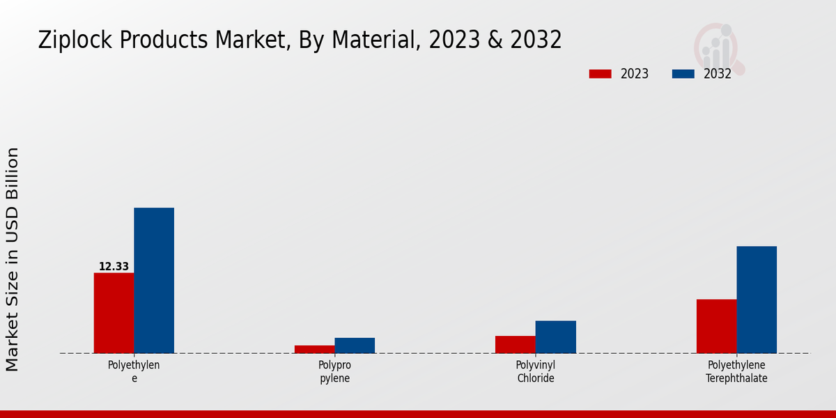 Ziplock Products Market Material Insights  