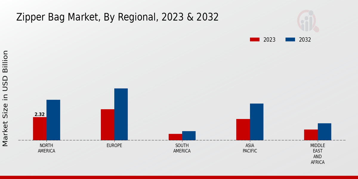 Zipper Bag Market Regional Insights  