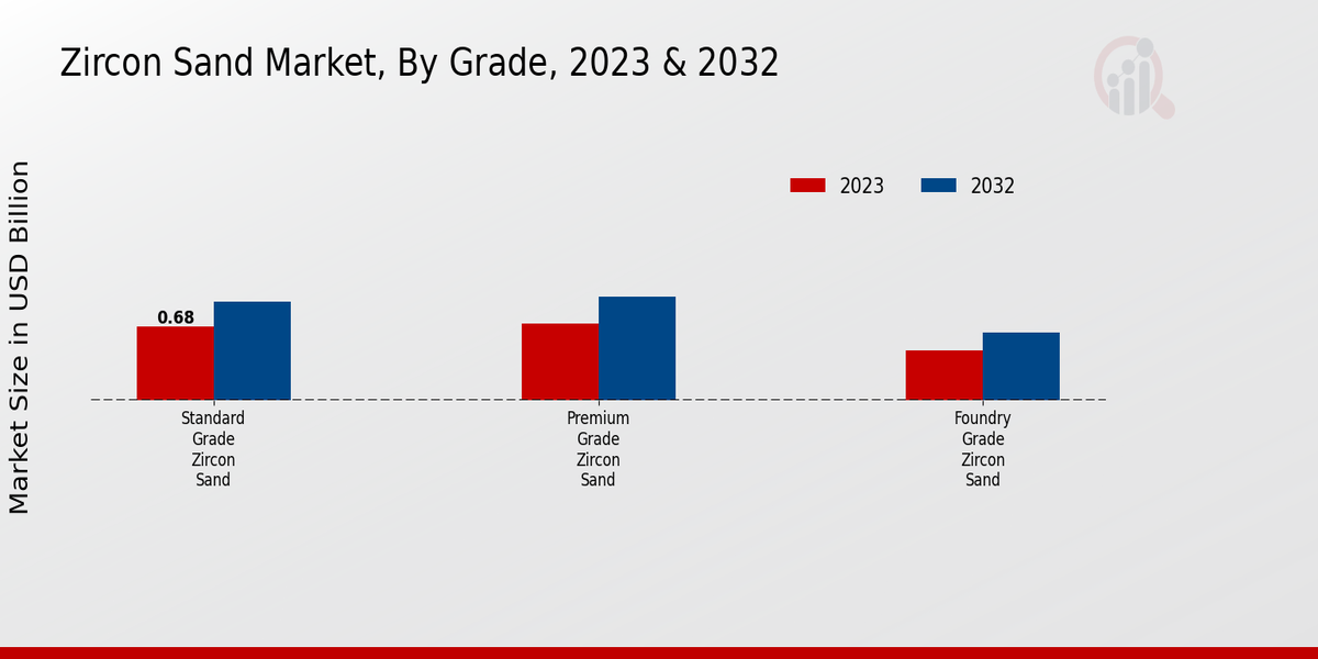 Zircon Sand Market Grade Insights