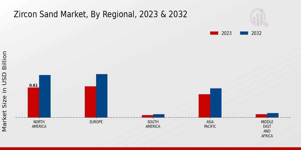 Zircon Sand Market Regional Insights