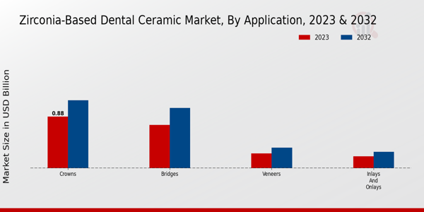 Zirconia-Based Dental Ceramic Market By Application 