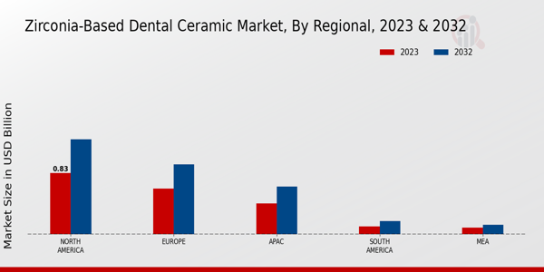 Zirconia-Based Dental Ceramic Market By Regional