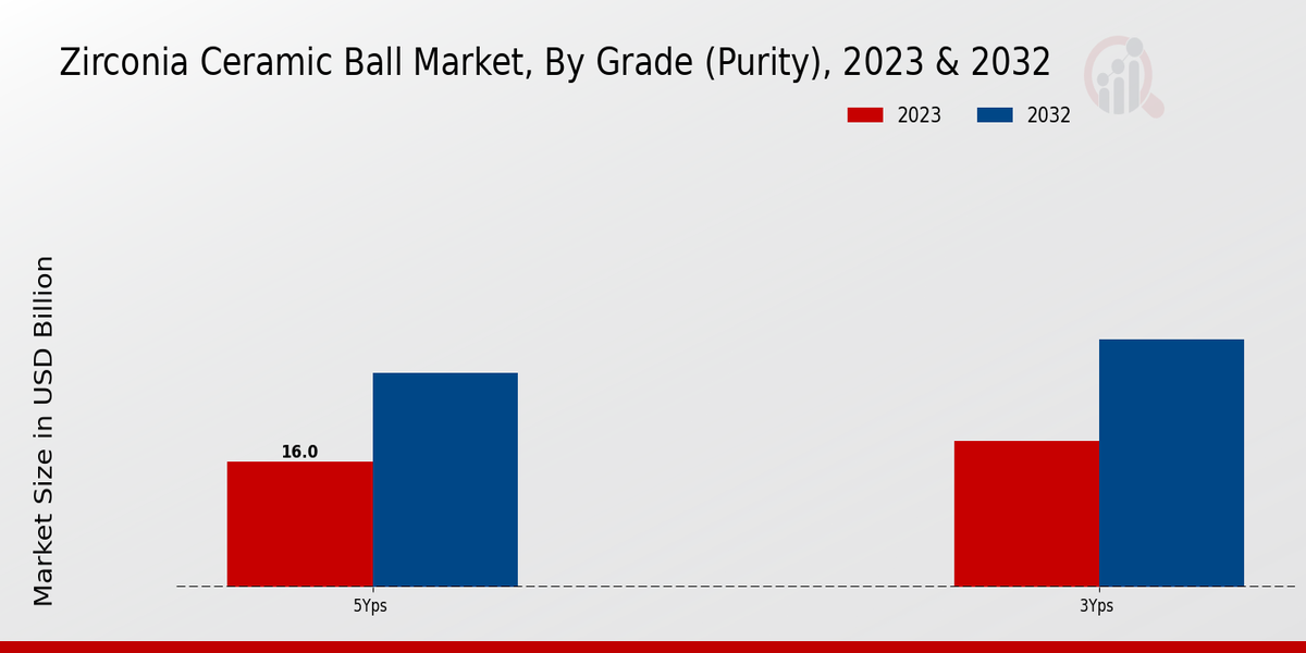 Zirconia Ceramic Ball Market Grade (Purity) Insights