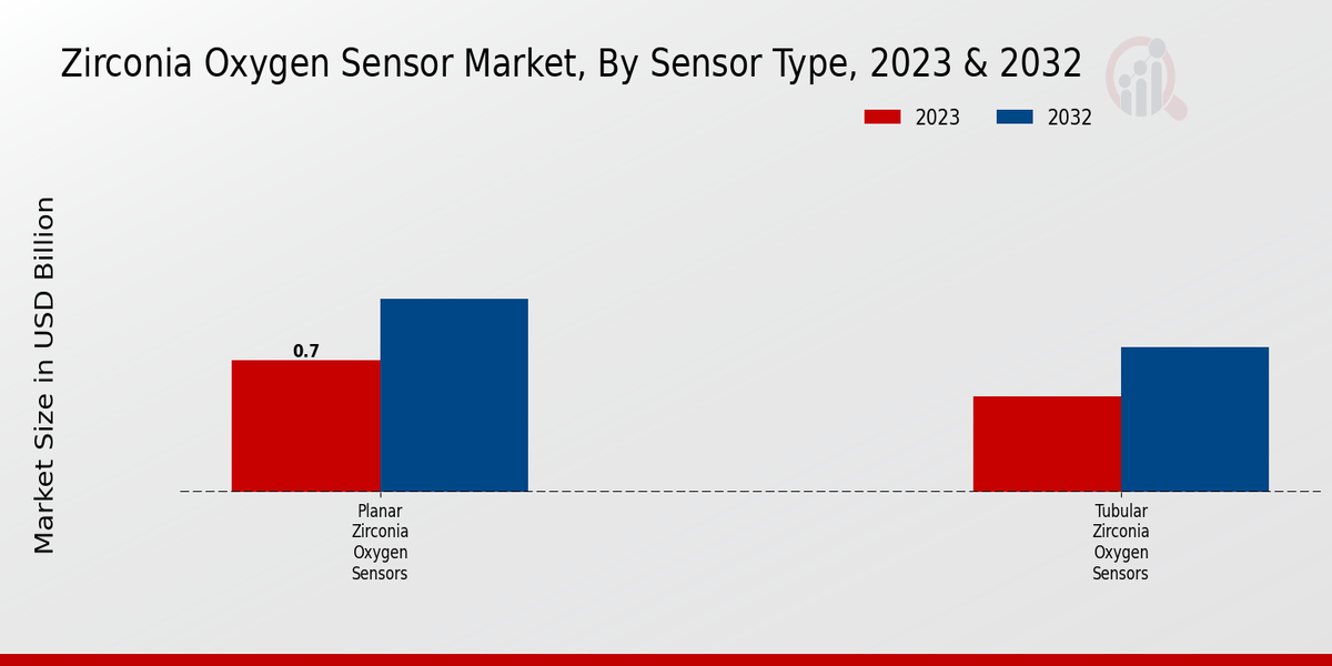 Zirconia Oxygen Sensor Market Sensor Type Insights