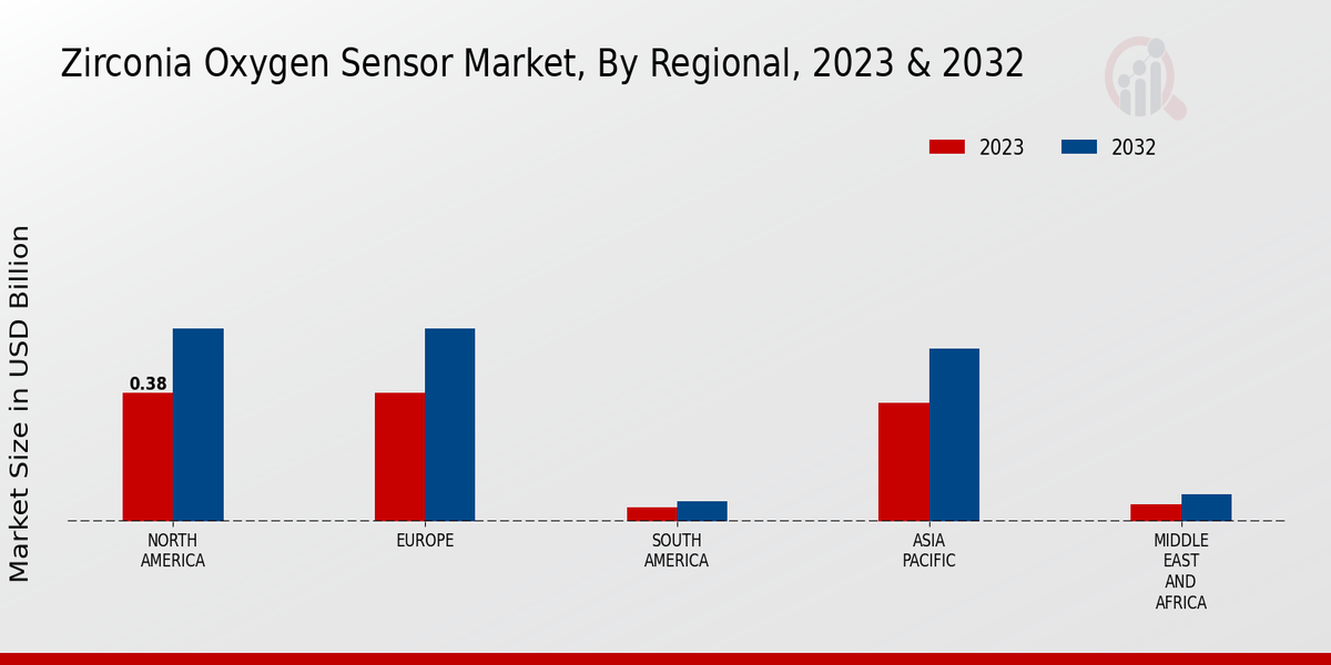 Zirconia Oxygen Sensor Market Regional Insights