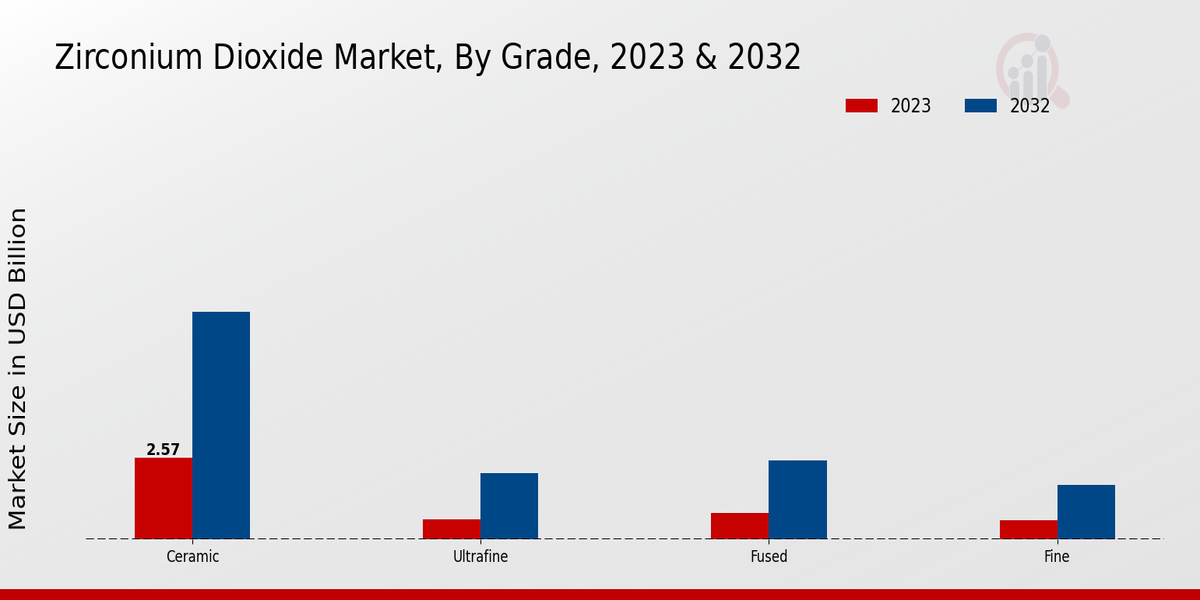 Zirconium Dioxide Market Grade Insights  