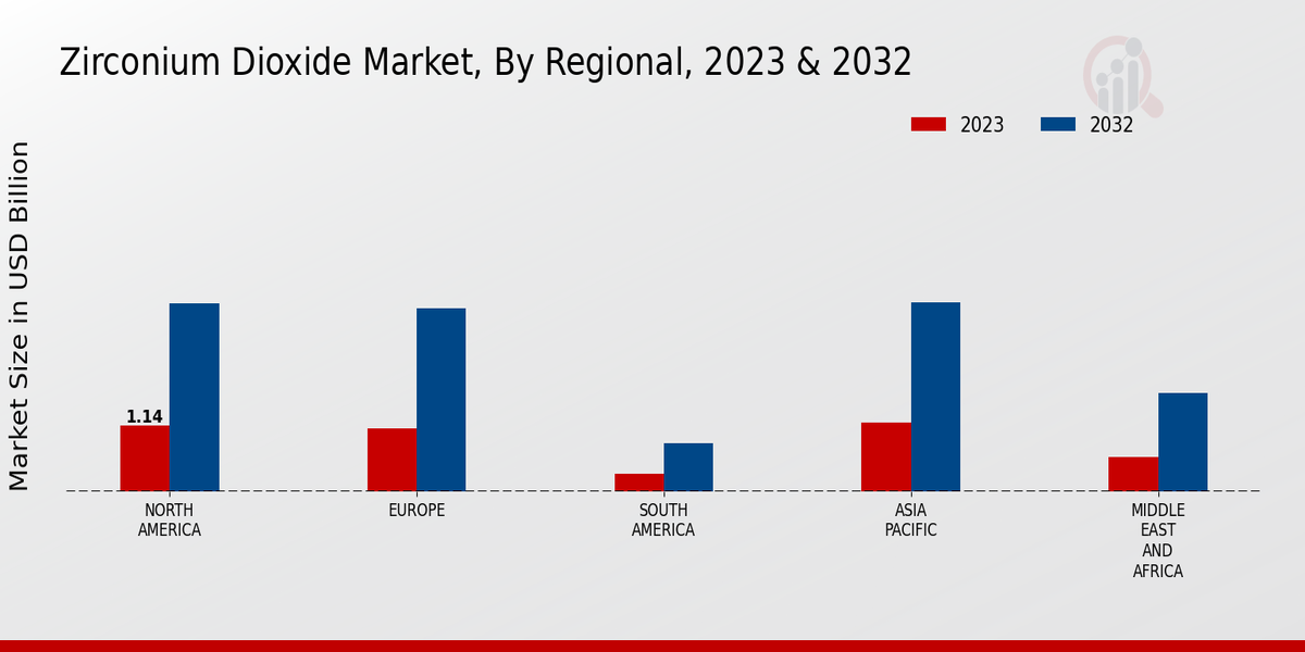 Zirconium Dioxide Market Regional Insights  