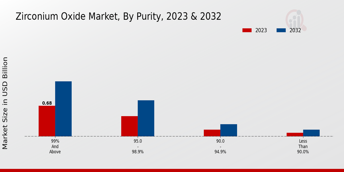 Zirconium Oxide Market Purity Insights