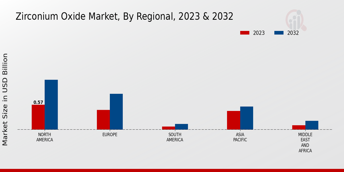 Zirconium Oxide Market Regional Insights