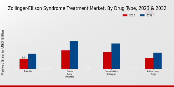 Zollinger-Ellison Syndrome Treatment Market Drug Type Insights   