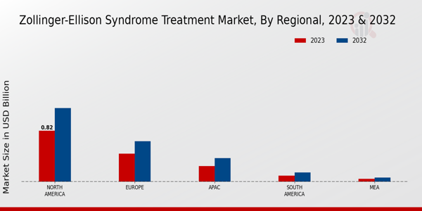 Zollinger-Ellison Syndrome Treatment Market Regional Insights   