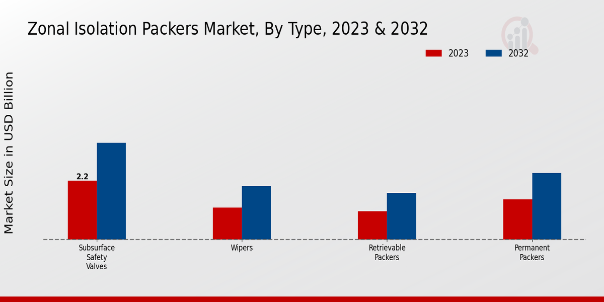 Zonal Isolation Packers Market Type Insights  