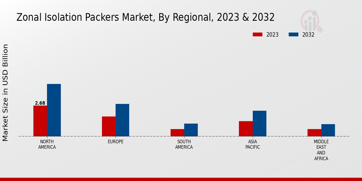 Zonal Isolation Packers Market Regional Insights  