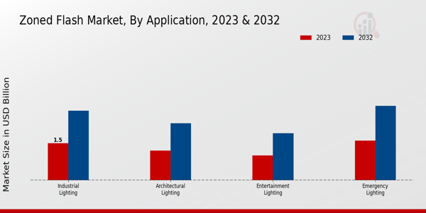 Zoned Flash Market By type