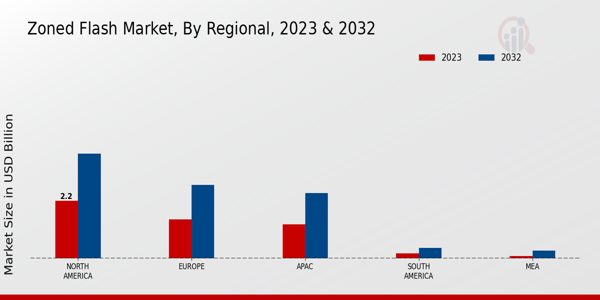 Zoned Flash Market By regional