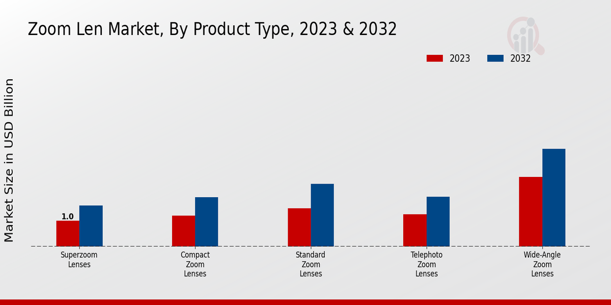 Zoom Lens Market Product Type Insights