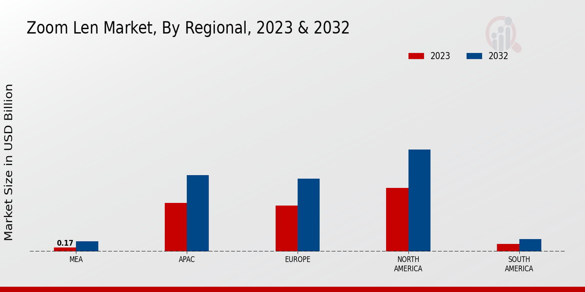 Zoom Lens Market Regional Insights