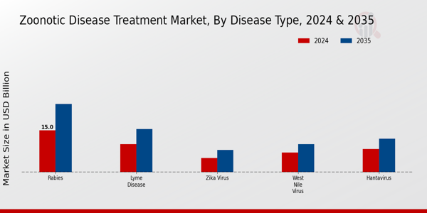 Zoonotic Disease Treatment Market Disease Type Insights