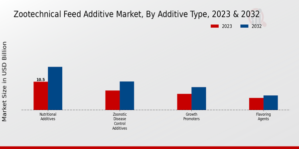 Zootechnical Feed Additive Market Additive Type Insights