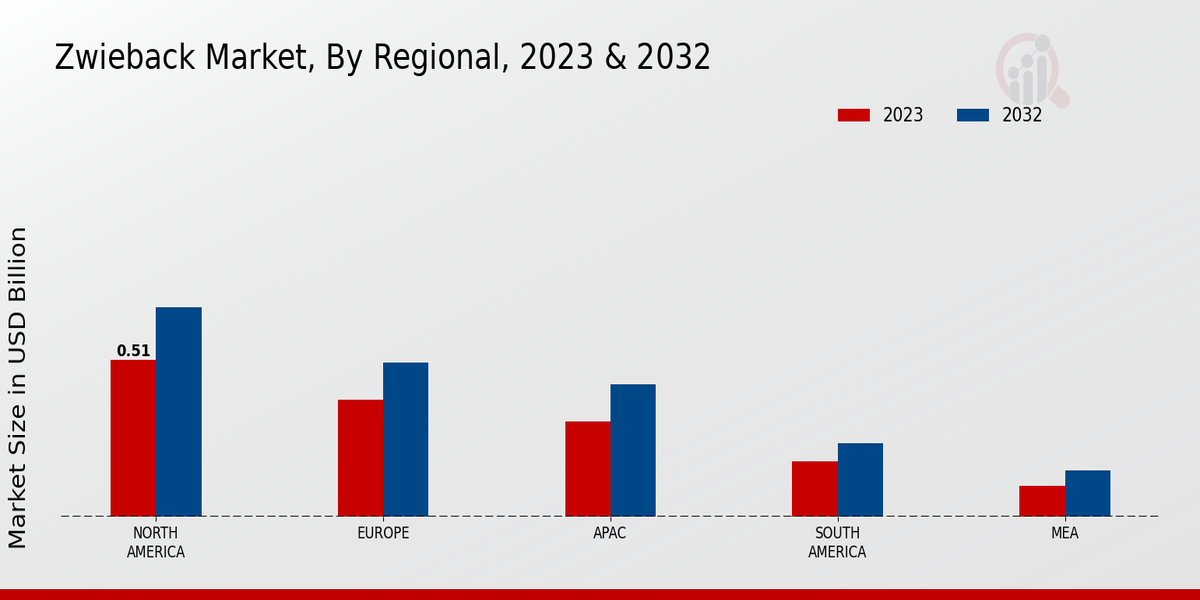 Zwieback Market Regional