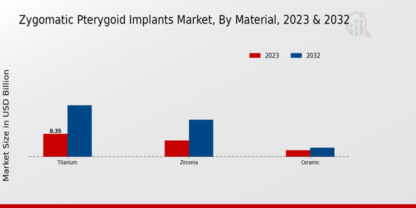 Zygomatic Pterygoid Implants Market Material Insights