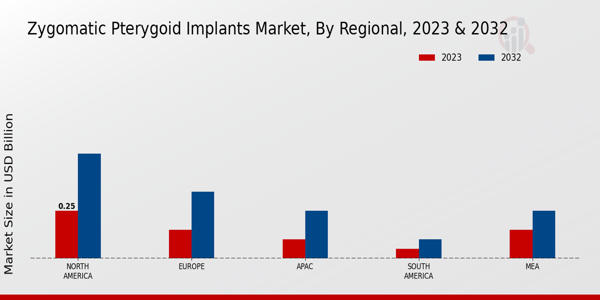 Zygomatic Pterygoid Implants Market Regional Insights