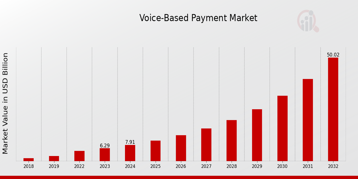 Voice-Based Payment Market Overview1