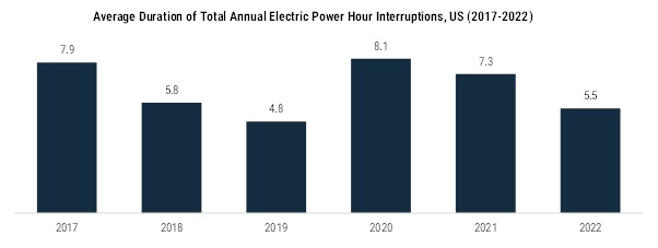 average duration of annual electric power interruption 