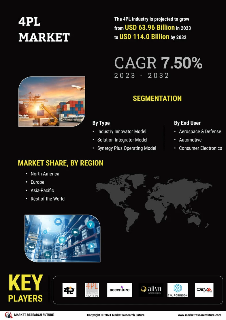 4PL Logistics Market Size, Share & Industry Report 2032