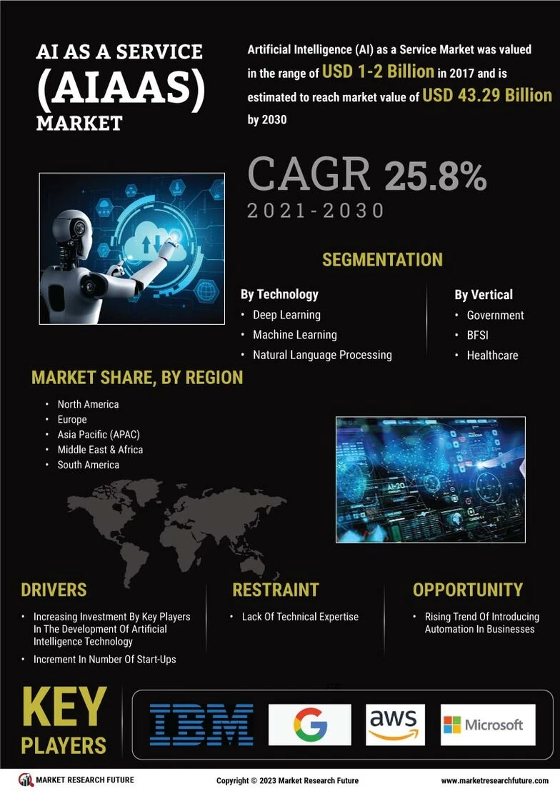 AI as a Service Market Size, Trends Analysis - 2032