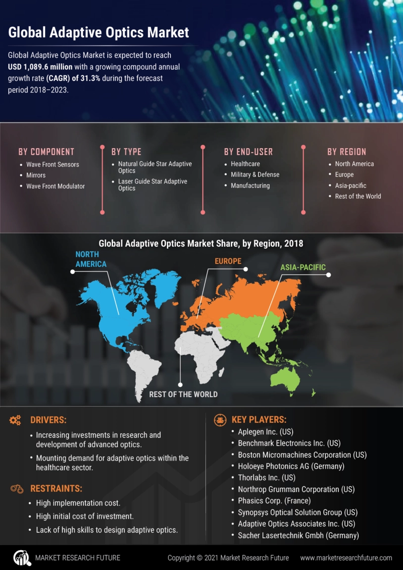 Adaptive Optics Market Size, Growth & Outlook - 2030