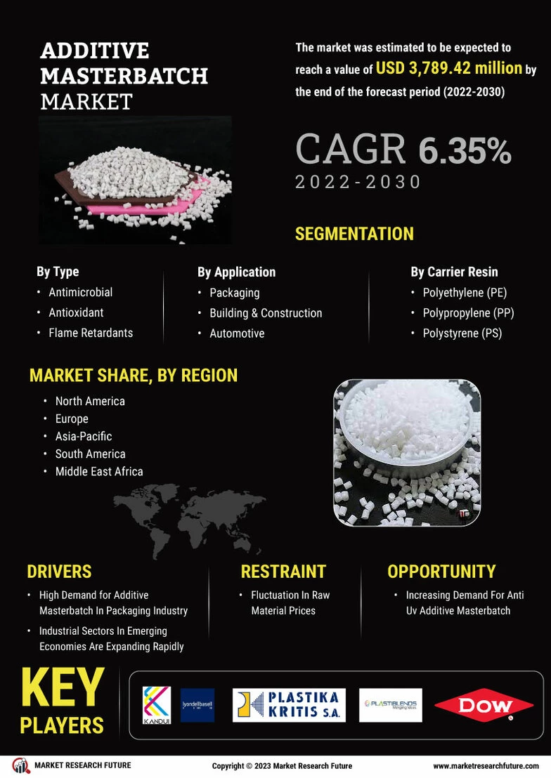 Additive Masterbatch Market Size Share Trends Report 2030