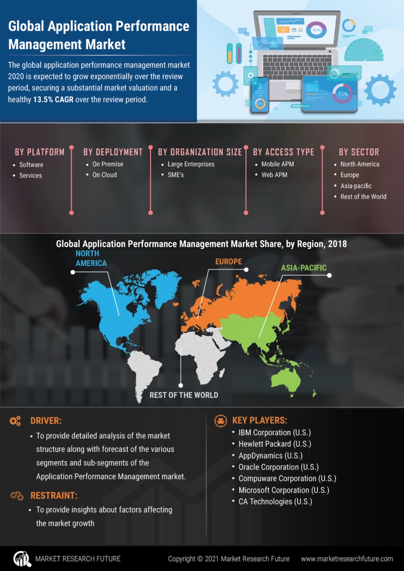 Application Performance Management Market Size, Share 2032