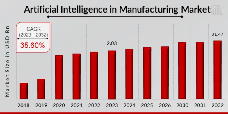 AI in manufacturing Market 2024 | Size, Share and Forecast 2032