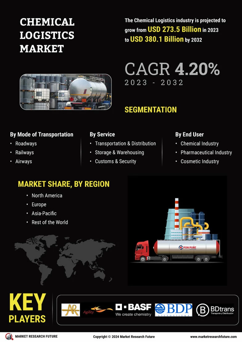 Chemical Logistics Market Size, Share & Trends Report 2032