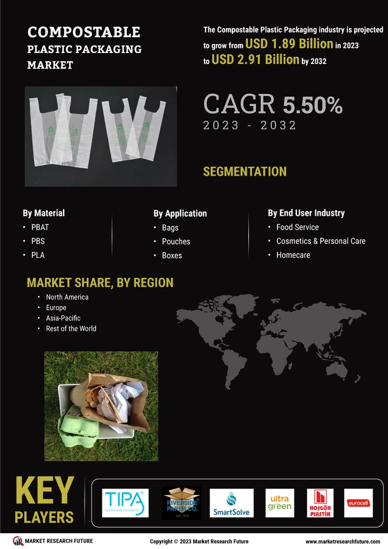 Compostable Plastic Packaging Market Size, Share & Forecast 2032