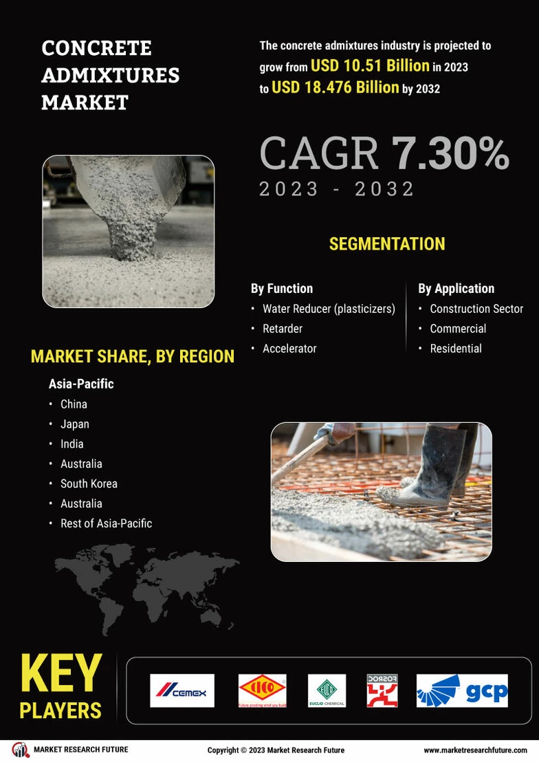 APAC Concrete Admixtures Market Size & Share Report 2032