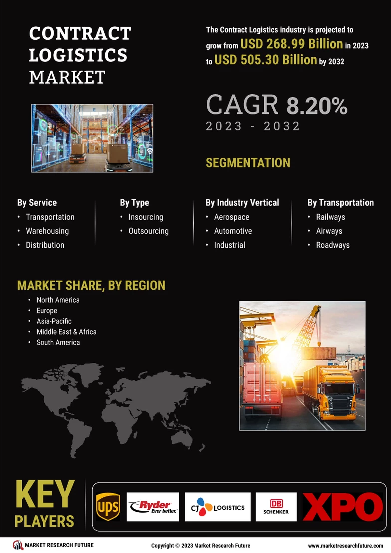 Contract Logistics Market Size, Share & Forecast Report 2032