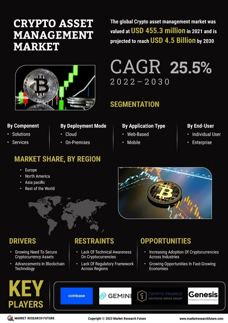 crypto asset management market