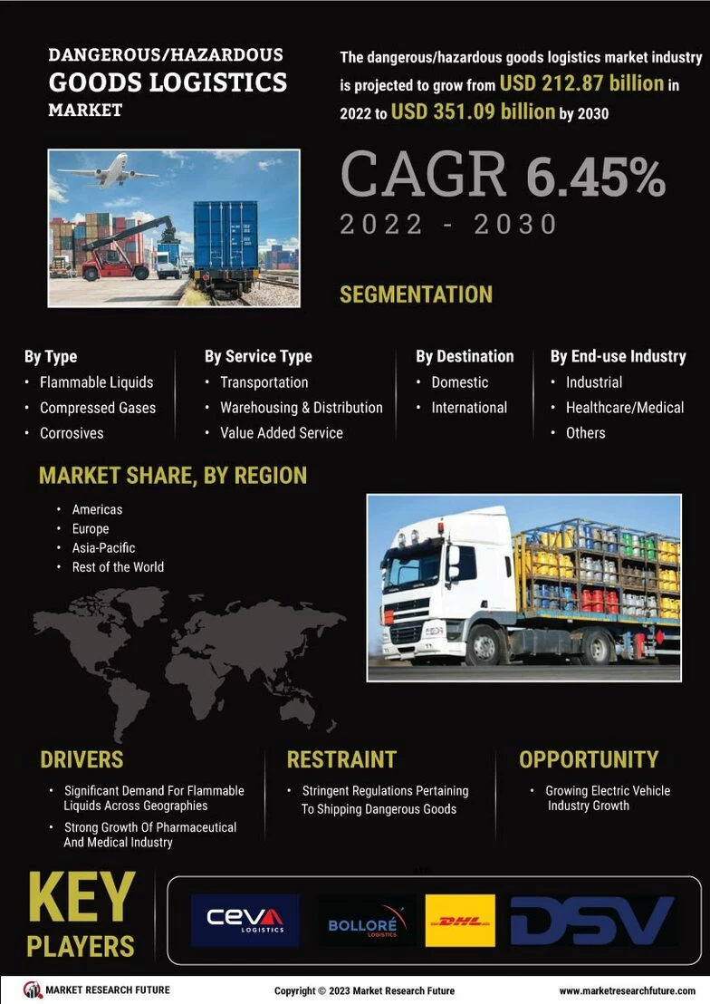 Dangerous -Hazardous Goods Logistics Market Growth & Share 2030