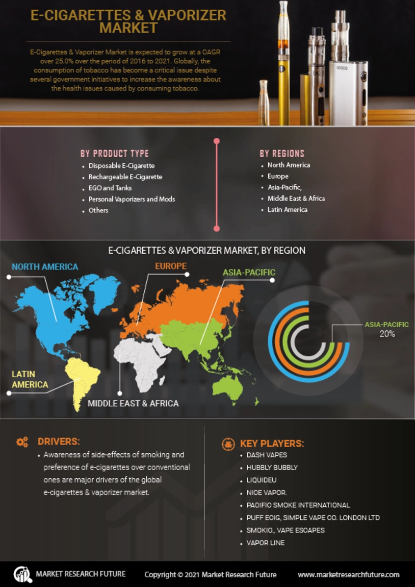 E Cigarettes Vaporizer Market Overview Size Share Trend Industry